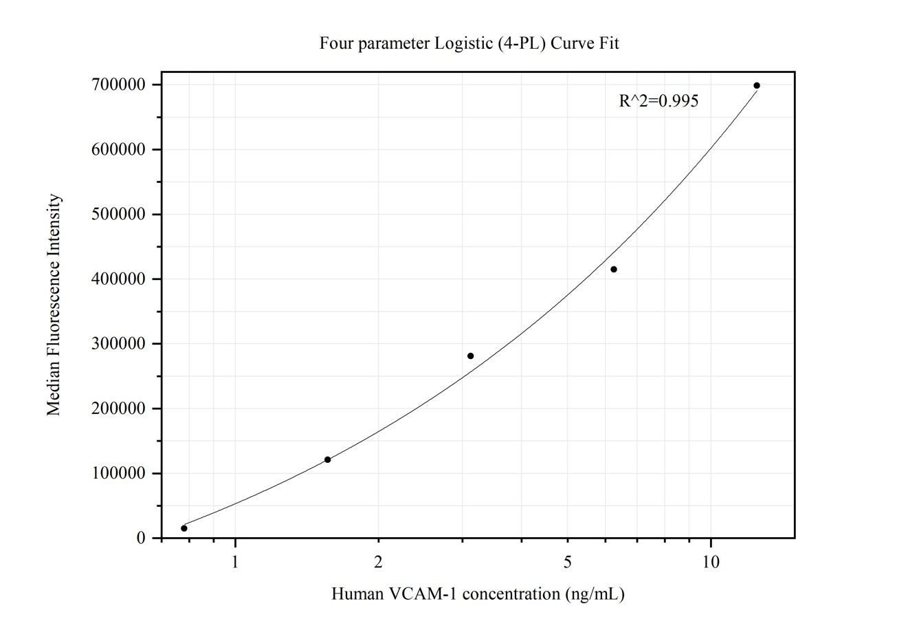 Cytometric bead array standard curve of MP50328-1, VCAM-1/CD106 Monoclonal Matched Antibody Pair, PBS Only. Capture antibody: 66294-2-PBS. Detection antibody: 66294-3-PBS. Standard:Ag24697. Range: 0.781-12.5 ng/mL.  